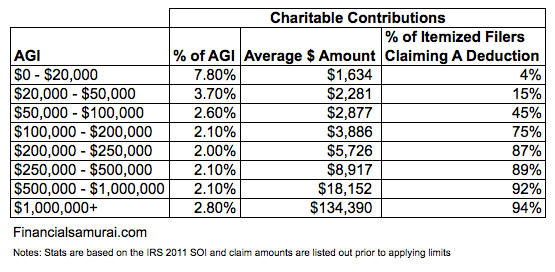 average-charitable-contributions-by-income